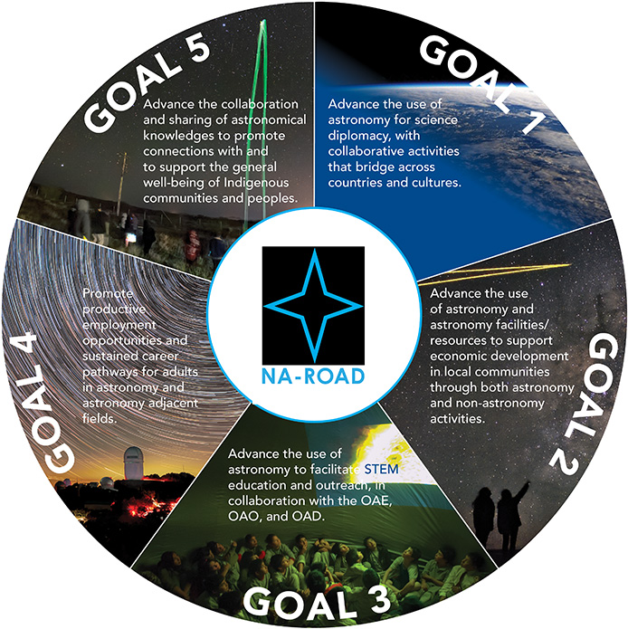 Goals of the NA-ROAD